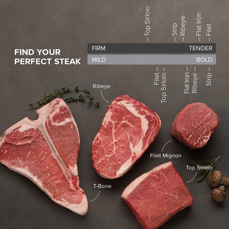 Filet Mignon and Ribeye: What're The Similarities