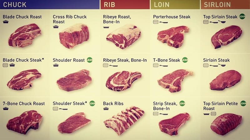 Shoulder Roast And Chuck Roast: What're The Similarities