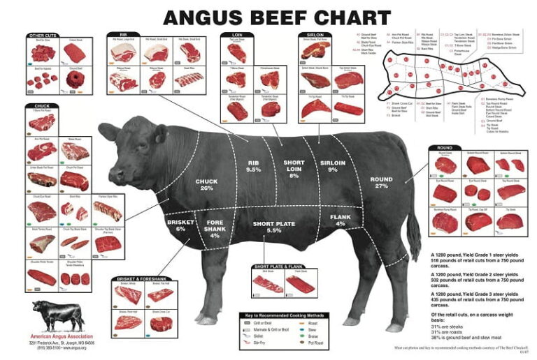 What Part Of The Cow Is Filet Mignon Tired Texan Bbq 