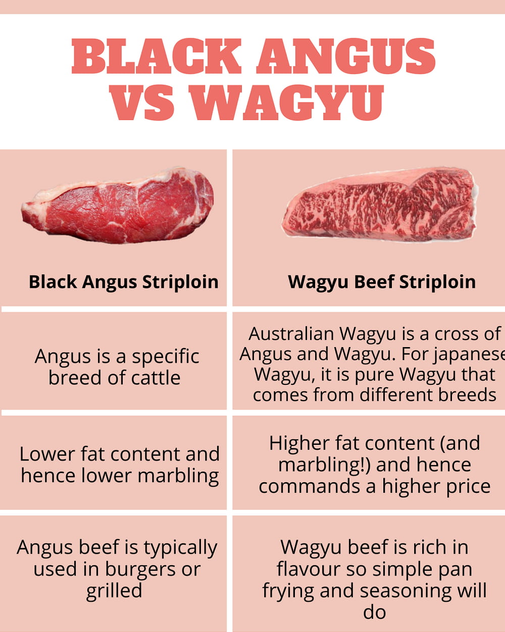 Wagyu vs. Angus Beef Compare In Terms Of Marbling