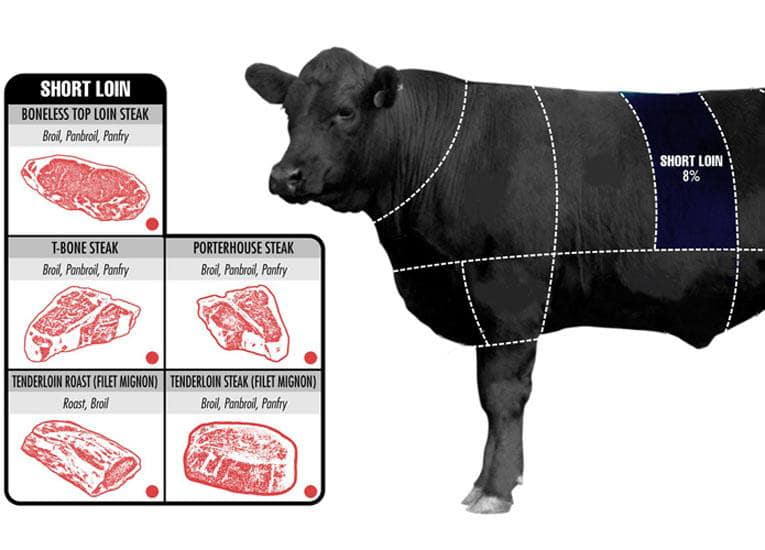 Tips For Selecting High-Quality Filet Mignon And Sirloin From The Meat Counter